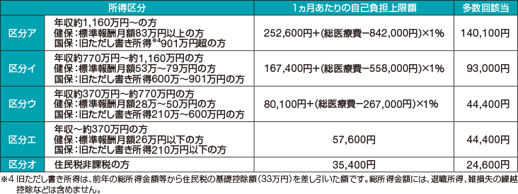 高額療養費制度(70歳未満)