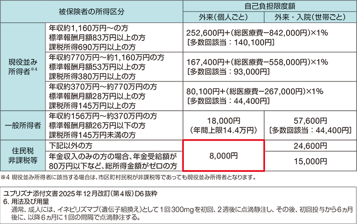 「投与例aの場合」高額療養費制度(70歳以上低所得者の場合)