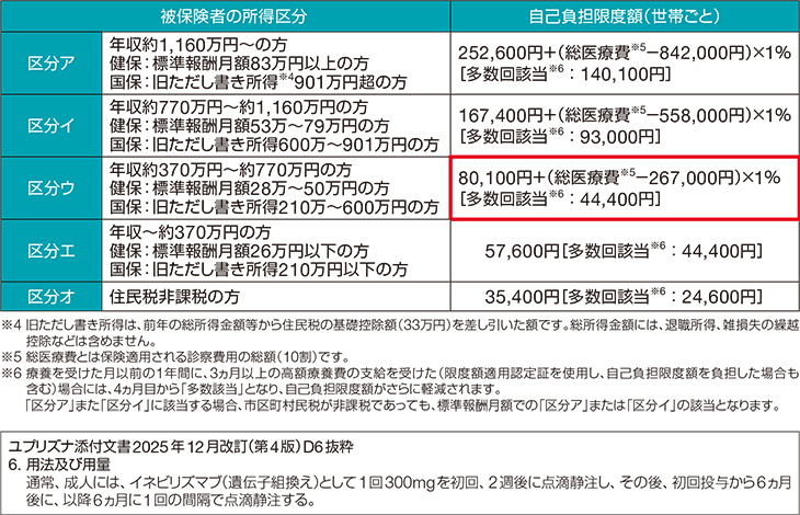 「投与例aの場合」高額療養費制度(70歳未満・区分ウの場合)