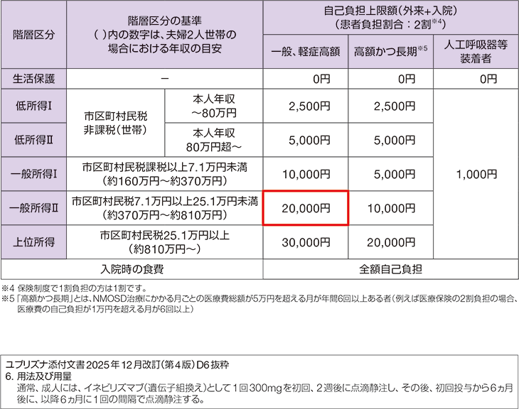 難病医療費助成(一般所得Ⅱの場合)