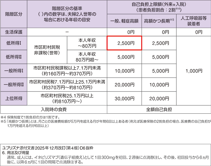 難病医療費助成(一般所得Ⅱの場合)